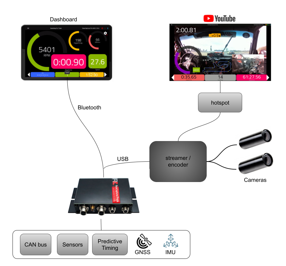 RaceCapture video+data livestreaming system diagram.png